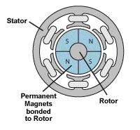 Brushless DC Motor